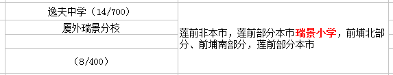 廈門瑞景小學讀那個<a href=http://m.fx11155.cn/chuzhong/ target=_blank class=infotextkey>初中</a>