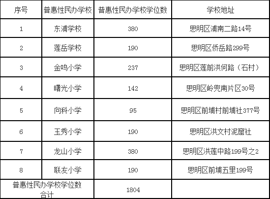 2019年思明區(qū)民辦學校學位.png